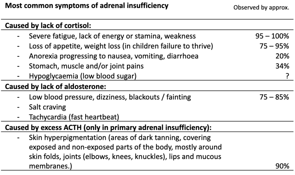 Symptoms – AIC Adrenal Insufficiency Coalition